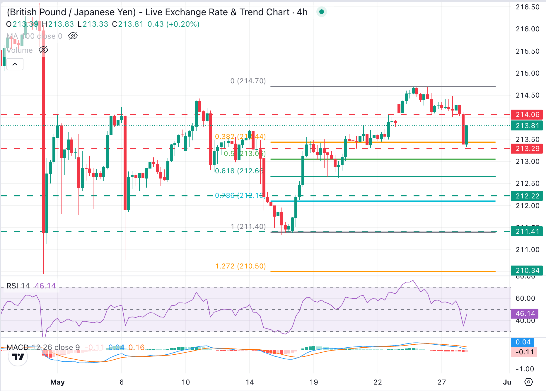 Phân tích biểu đồ GBP/JPY